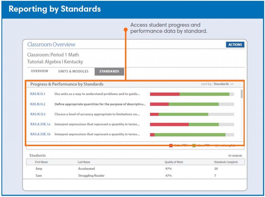 Screenshot showing the progress and performance of students by standard.