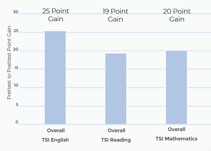 Chart 3-year gain TSI
