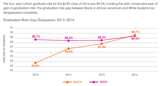 Chart: 4 year grade rate at BCPS, black and white students