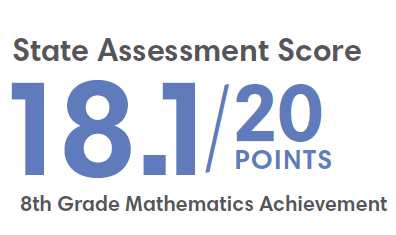 18.1/20 points on state assessment score