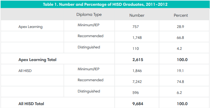 Number and Percentage of HISD Graduates, 2011-2012