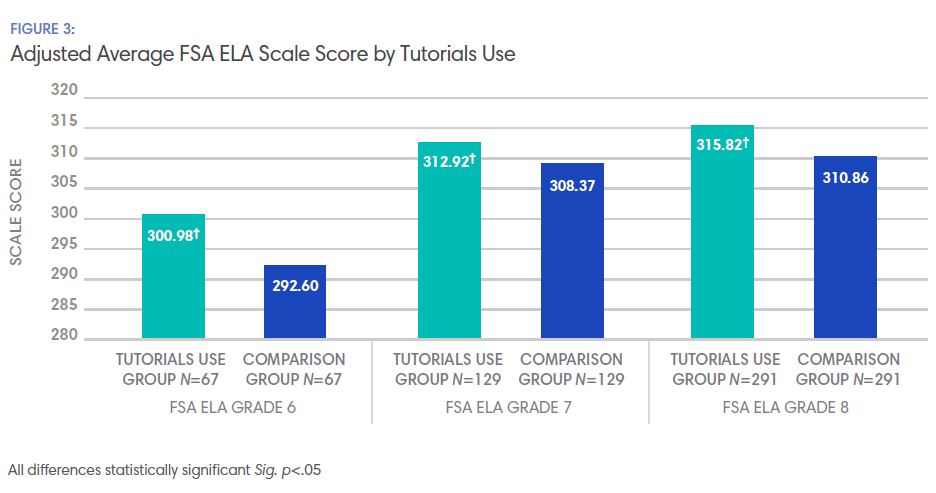 Graph-Adjusted Average FSA ELA Scale Score by Tutorials Use