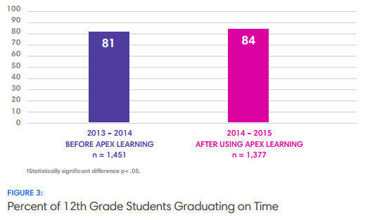 Percent of 12th Grade Students Graduating on Time