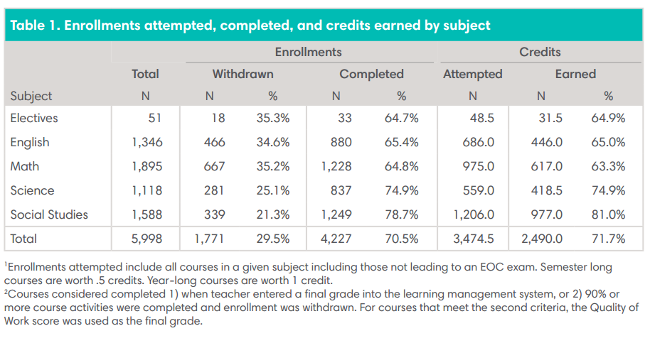 Enrollments attempted, completed, and credits earned by subject 