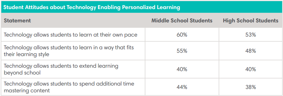 Students Attitudes about Technology Enabling Personalized Learning