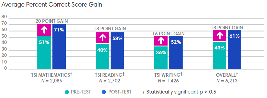 Chart: Pre-test and posttest scores by percentage point and percentile gain