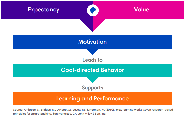 Digital learning, engagement, and motivation